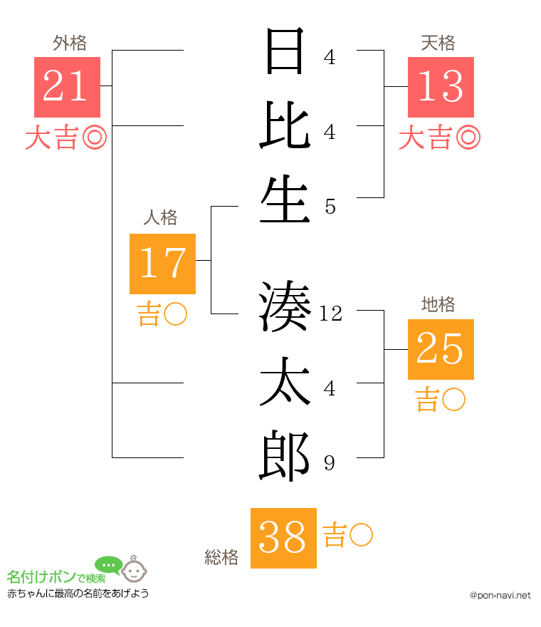 日比生 湊太郎さんの姓名判断結果