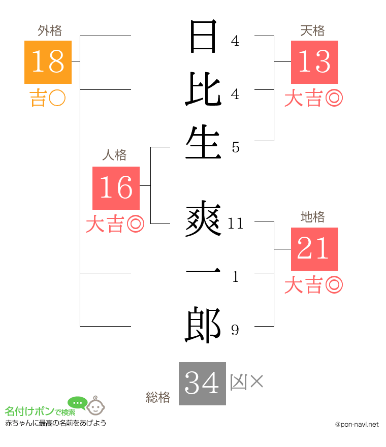 日比生 爽一郎さんの姓名判断結果