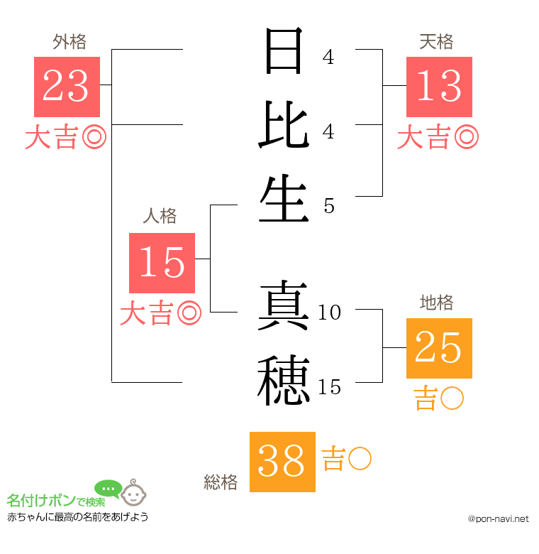 日比生 真穂さんの姓名判断結果