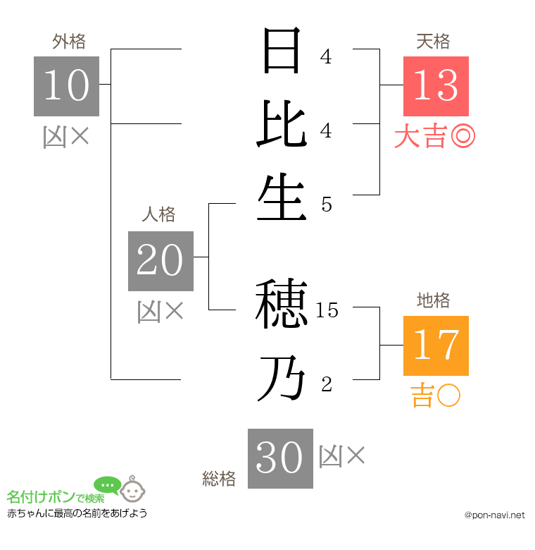日比生 穂乃さんの姓名判断結果
