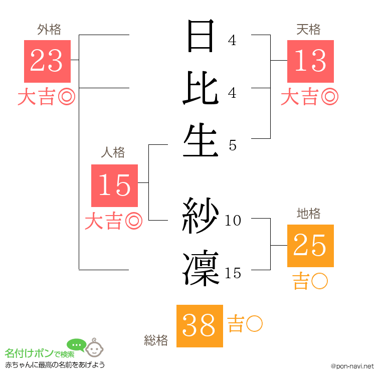 日比生 紗凜さんの姓名判断結果