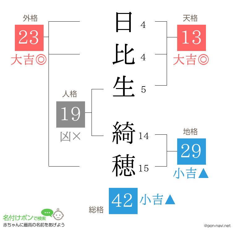 日比生 綺穂さんの姓名判断結果