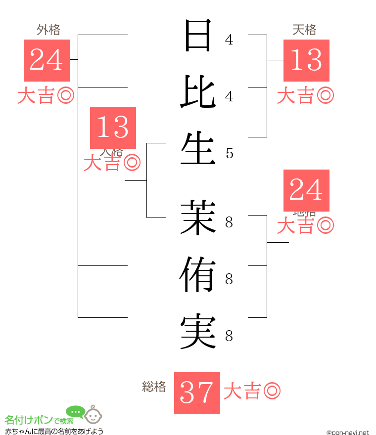 日比生 茉侑実さんの姓名判断結果