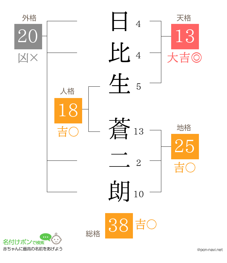 日比生 蒼二朗さんの姓名判断結果
