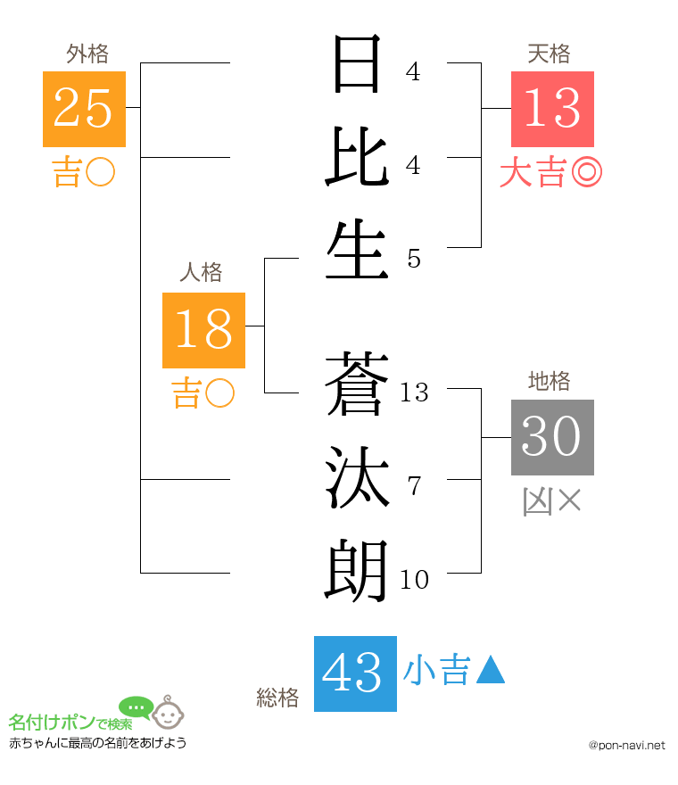 日比生 蒼汰朗さんの姓名判断結果