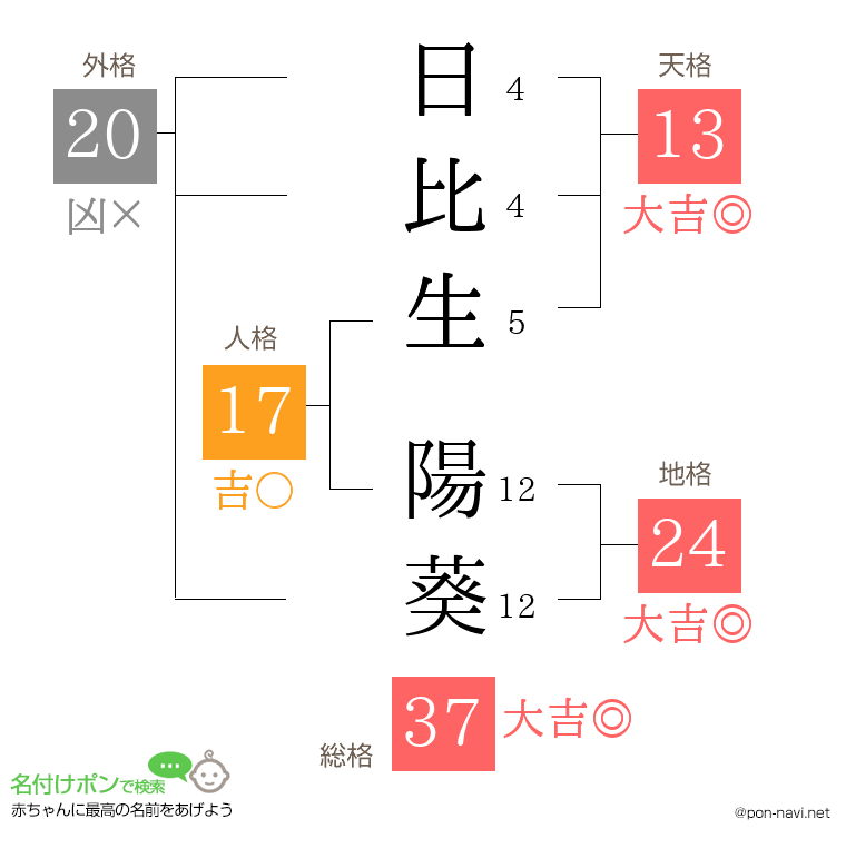 日比生 陽葵さんの姓名判断結果