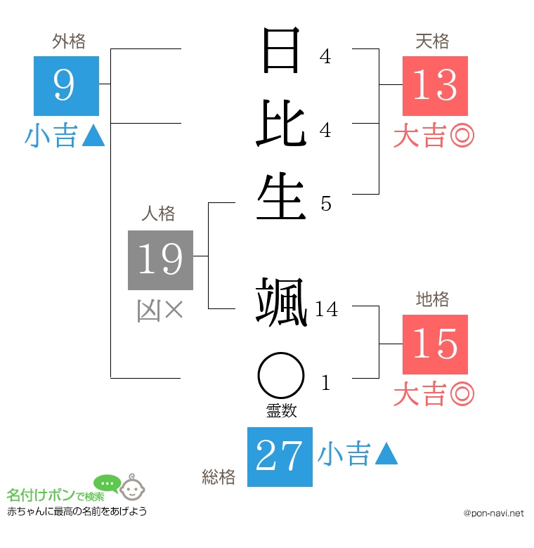 日比生 颯さんの姓名判断結果