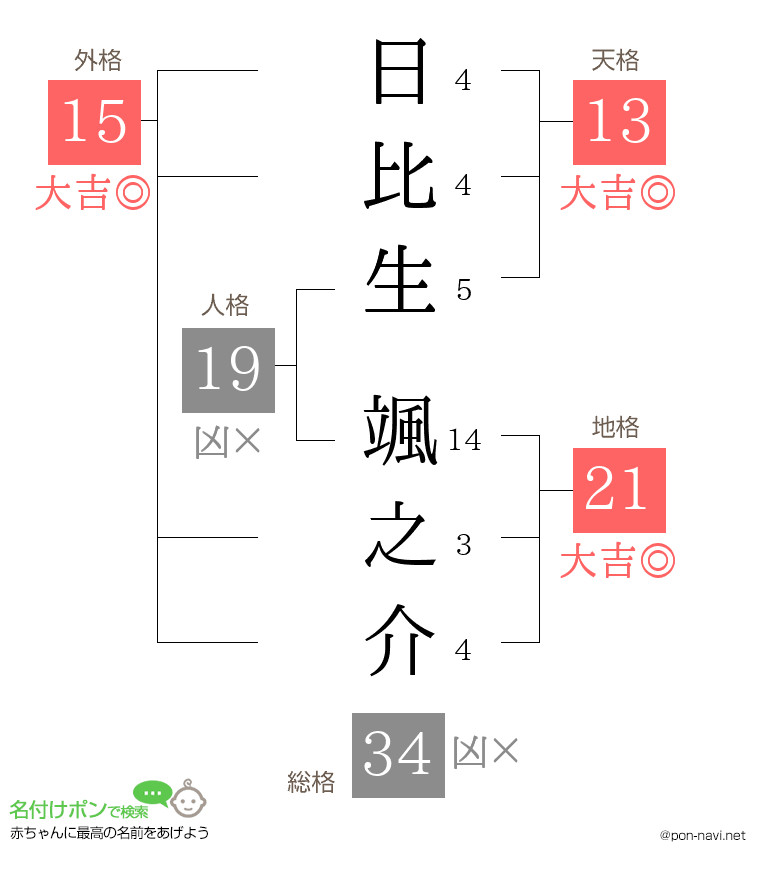 日比生 颯之介さんの姓名判断結果