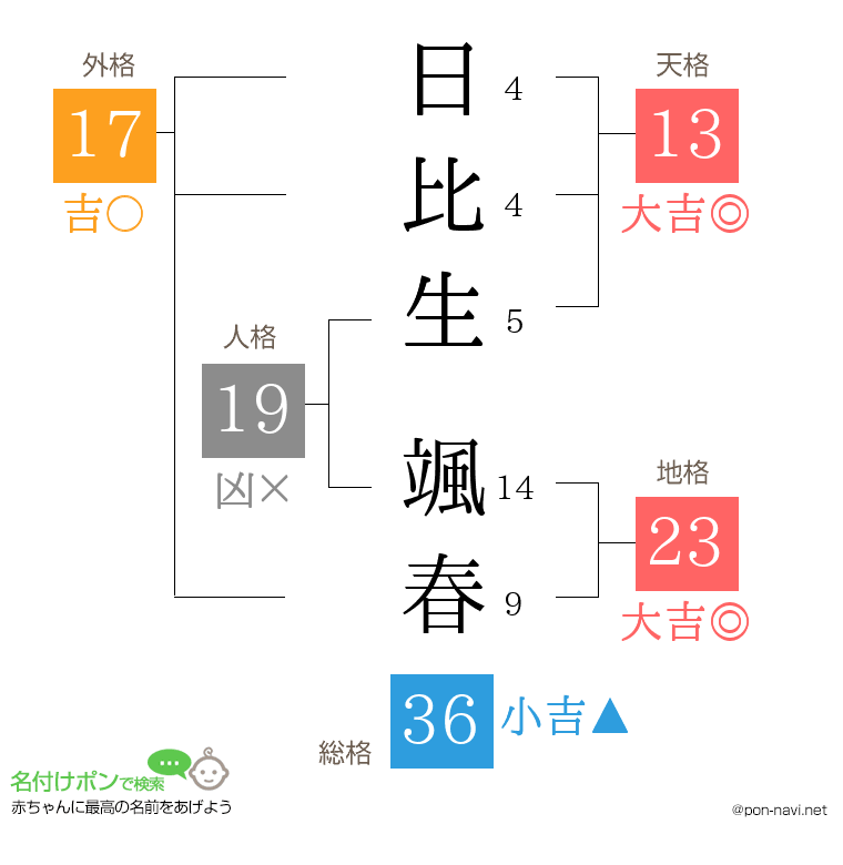 日比生 颯春さんの姓名判断結果