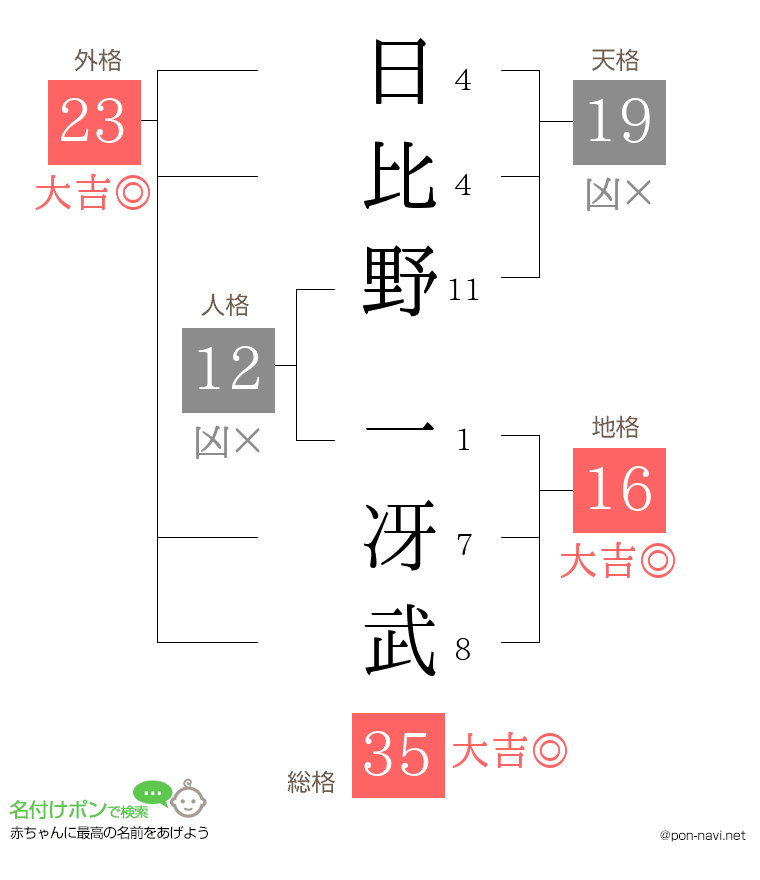日比野 一冴武さんの姓名判断結果