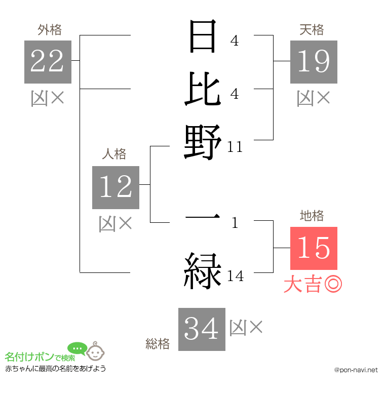 日比野 一緑さんの姓名判断結果