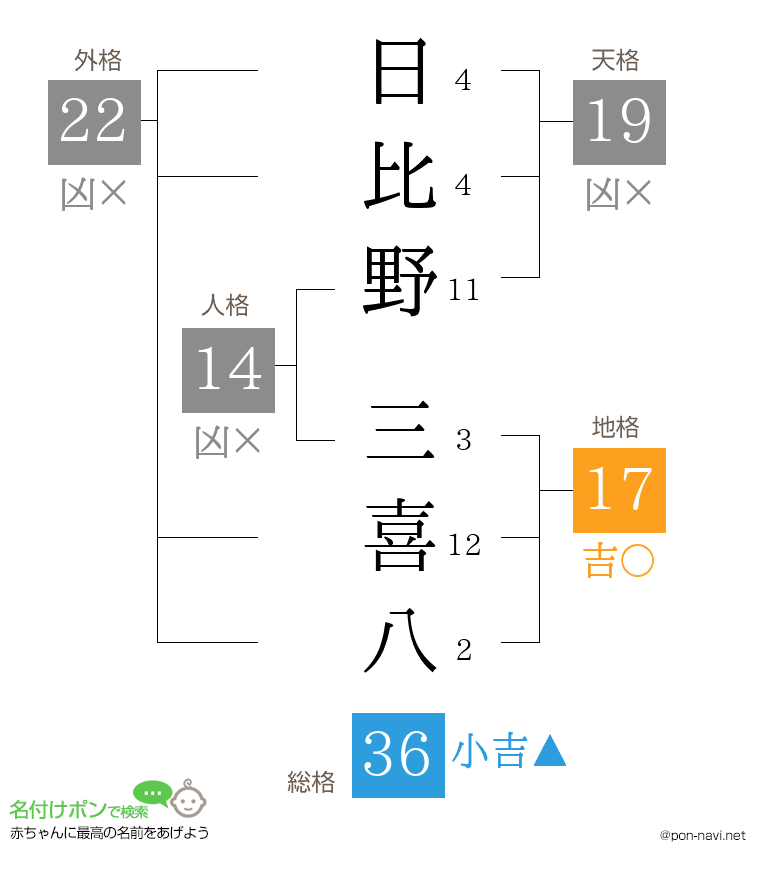日比野 三喜八さんの姓名判断結果