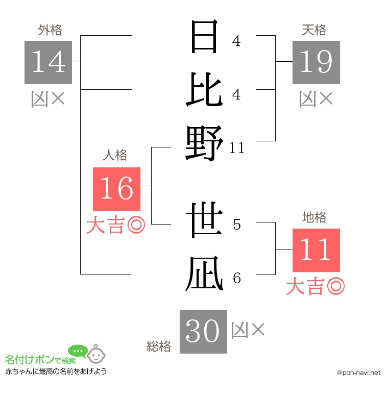 日比野 世凪さんの姓名判断結果