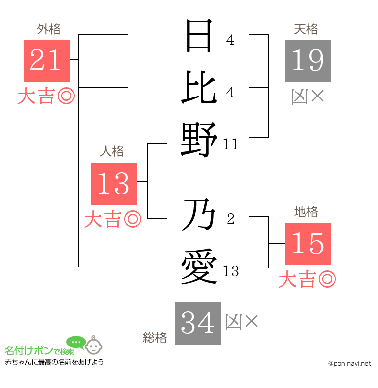 日比野 乃愛さんの姓名判断結果