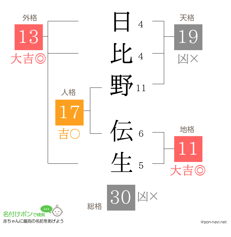 日比野 伝生さんの姓名判断結果