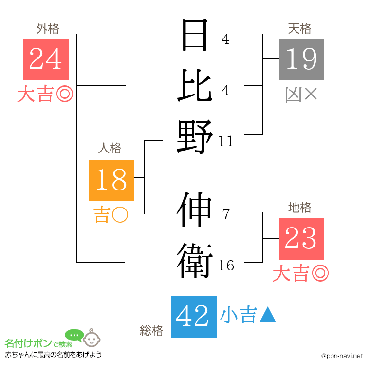 日比野 伸衛さんの姓名判断結果