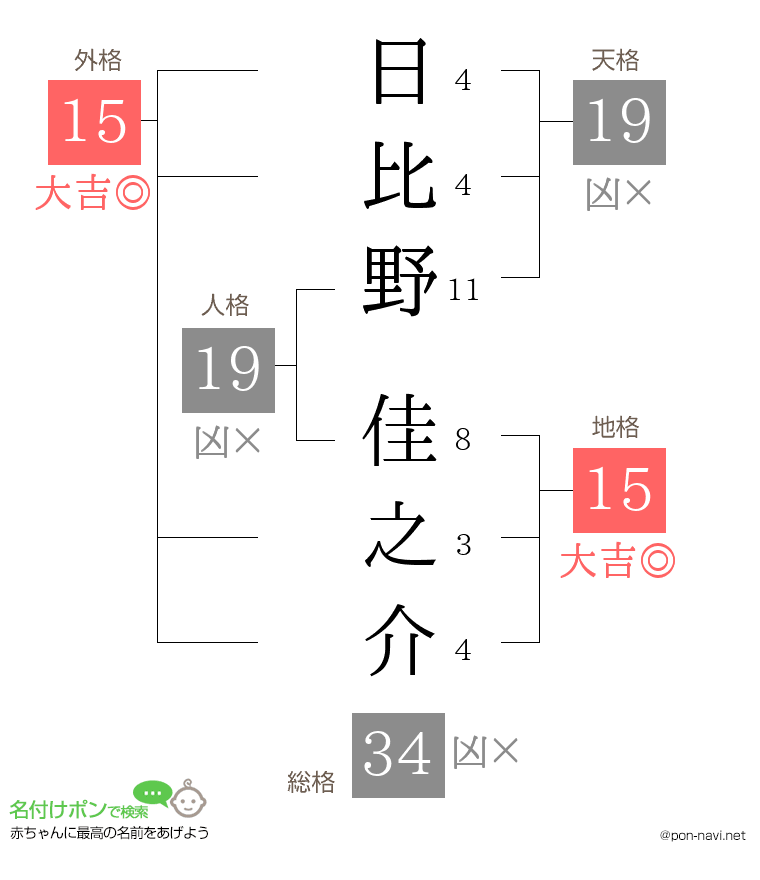 日比野 佳之介さんの姓名判断結果