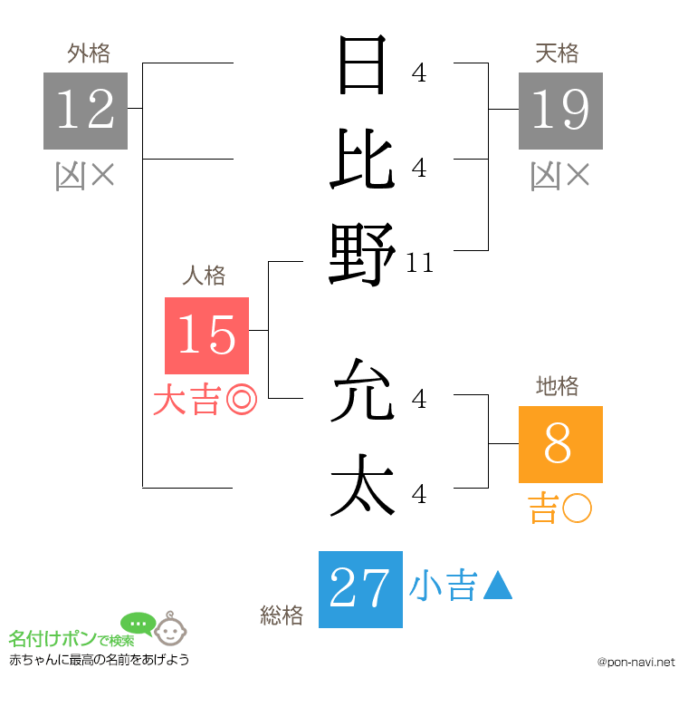 日比野 允太さんの姓名判断結果