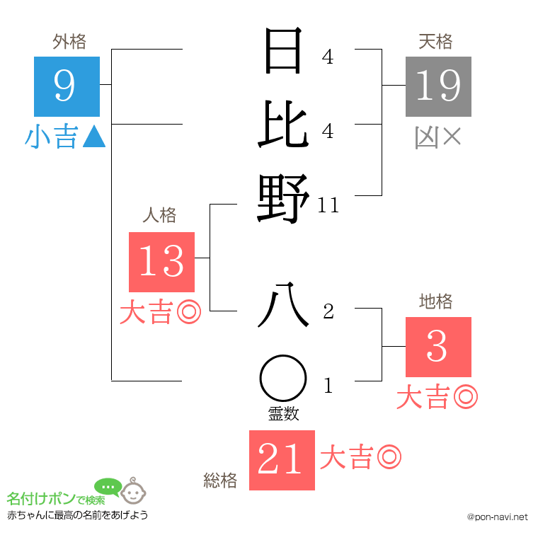 日比野 八さんの姓名判断結果