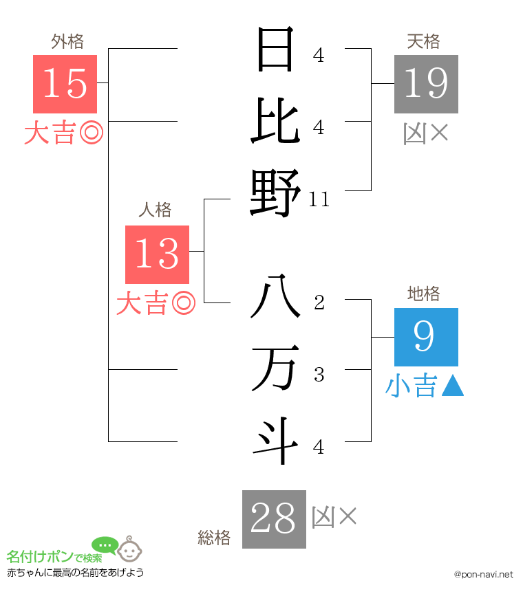 日比野 八万斗さんの姓名判断結果