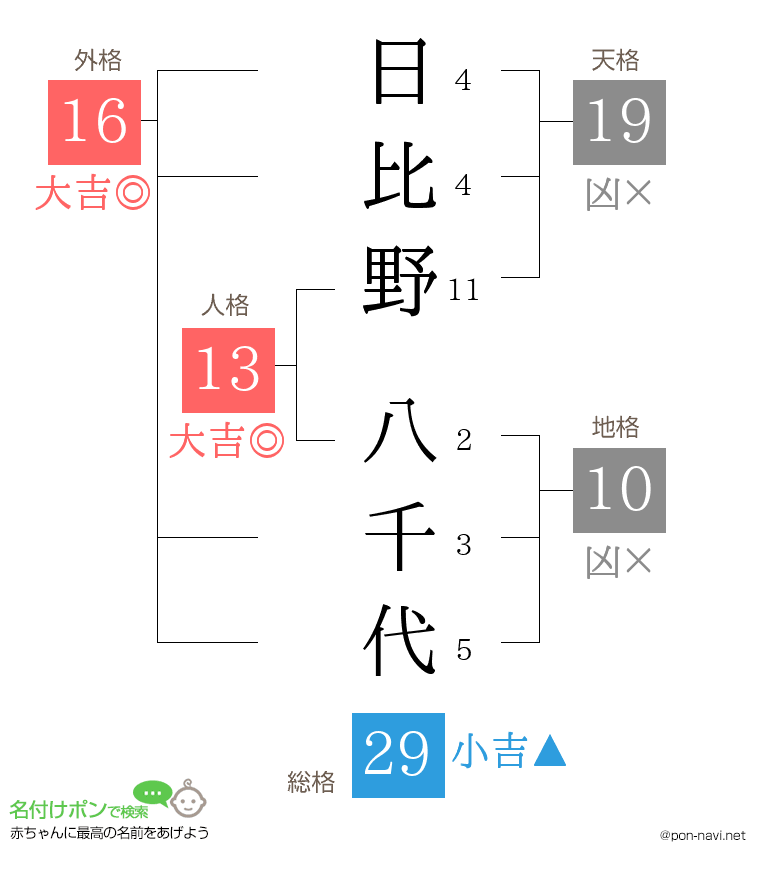 日比野 八千代さんの姓名判断結果