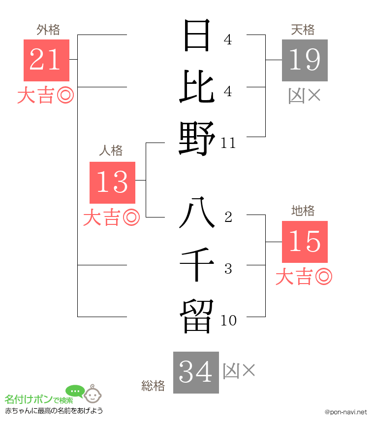 日比野 八千留さんの姓名判断結果