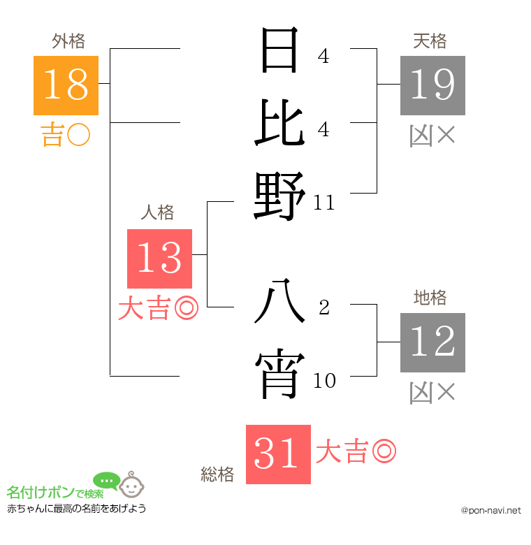 日比野 八宵さんの姓名判断結果
