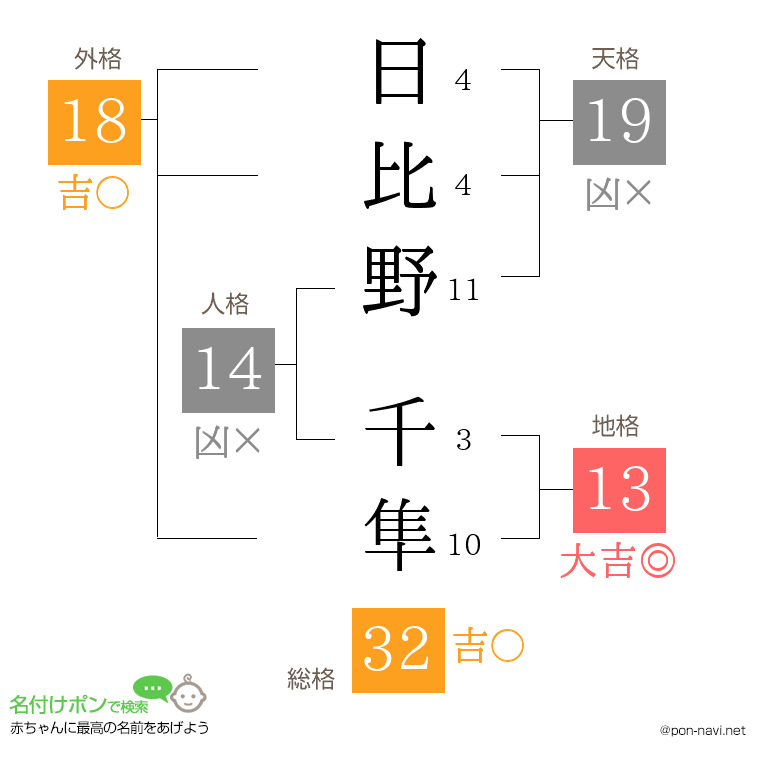 日比野 千隼さんの姓名判断結果