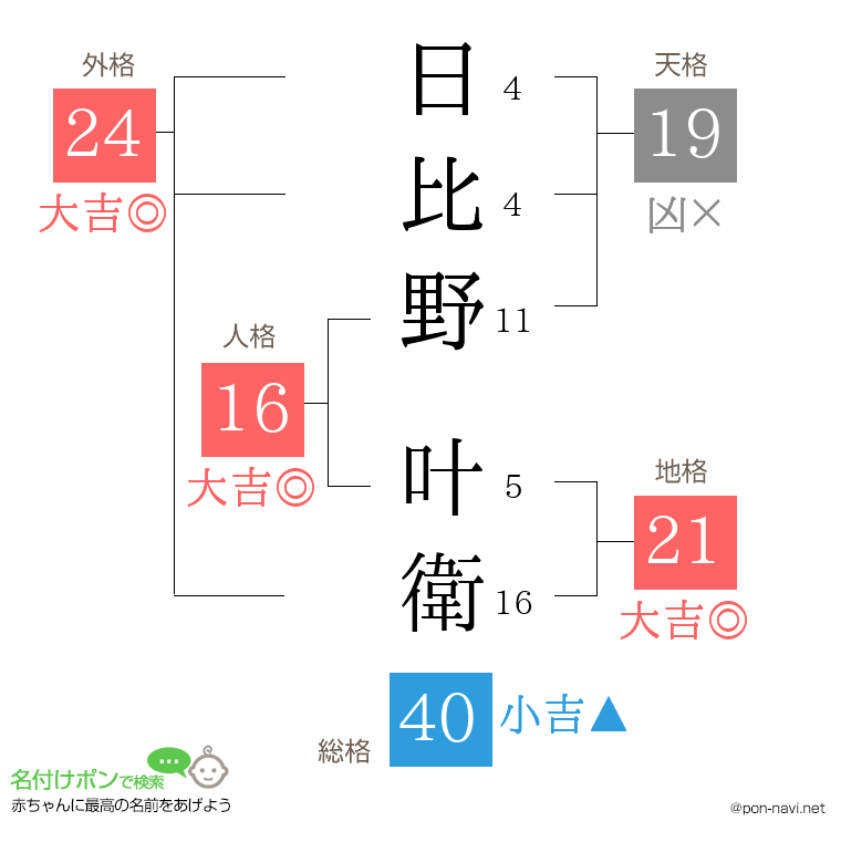 日比野 叶衛さんの姓名判断結果