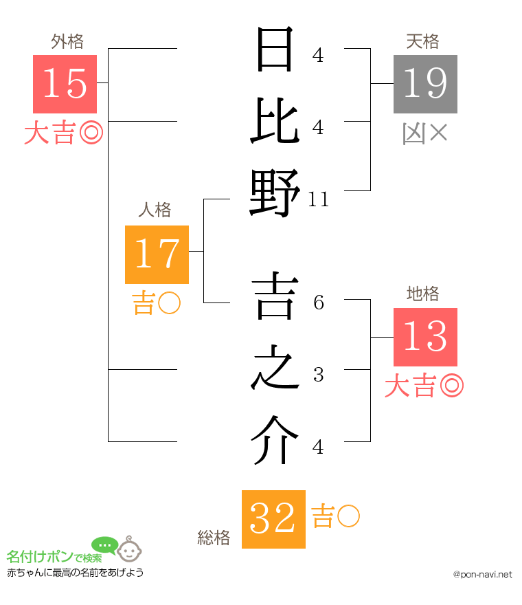 日比野 吉之介さんの姓名判断結果