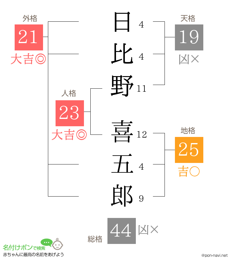 日比野 喜五郎さんの姓名判断結果