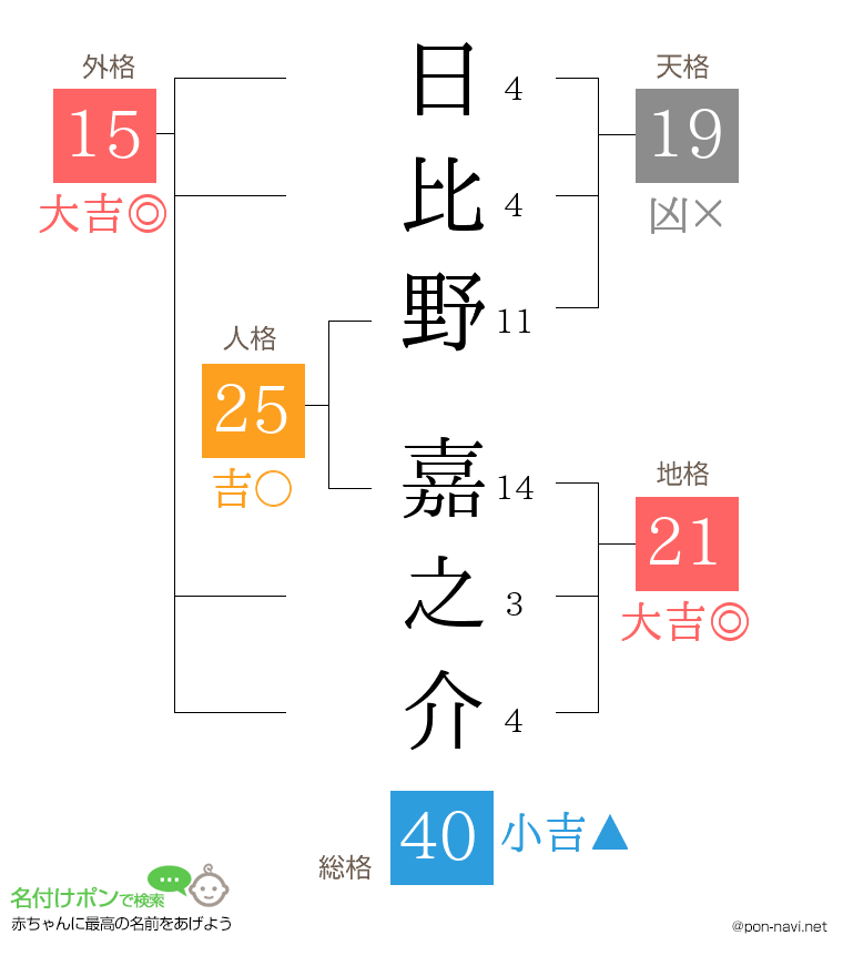 日比野 嘉之介さんの姓名判断結果