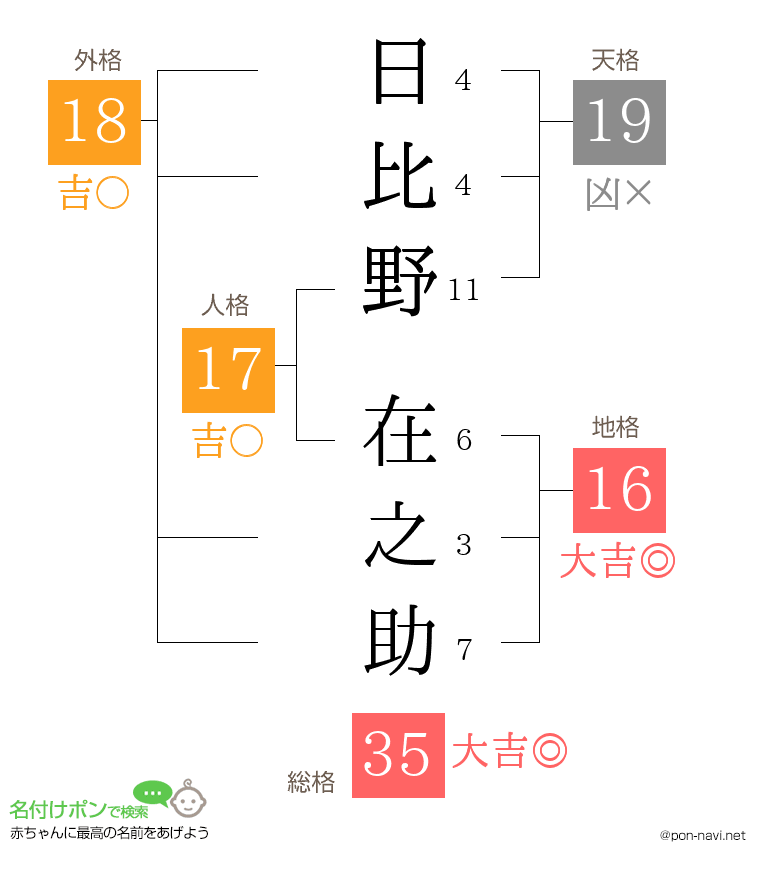 日比野 在之助さんの姓名判断結果