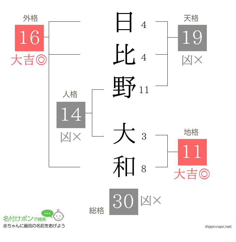 日比野 大和さんの姓名判断結果