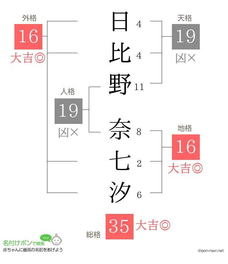 日比野 奈七汐さんの姓名判断結果