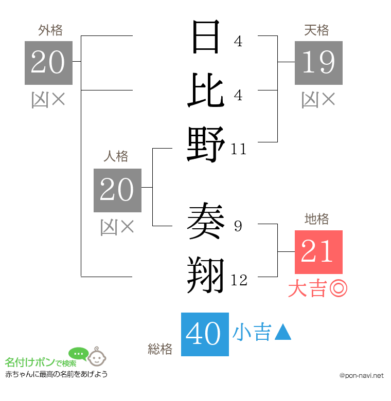 日比野 奏翔さんの姓名判断結果