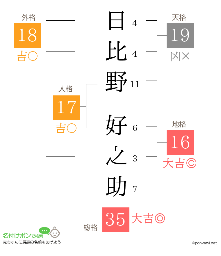 日比野 好之助さんの姓名判断結果