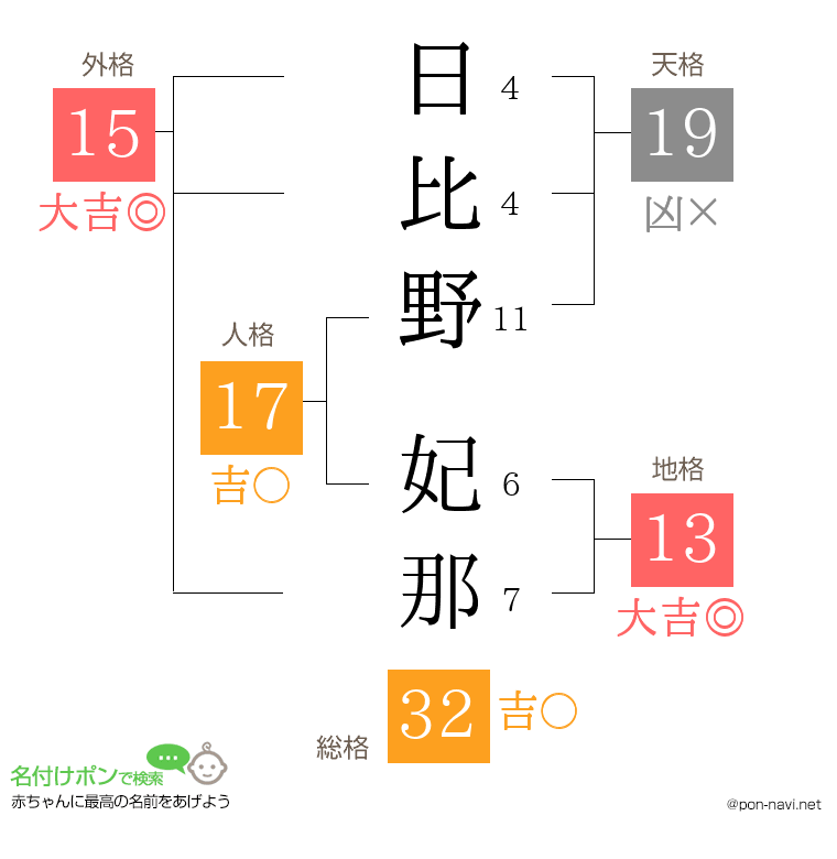 日比野 妃那さんの姓名判断結果