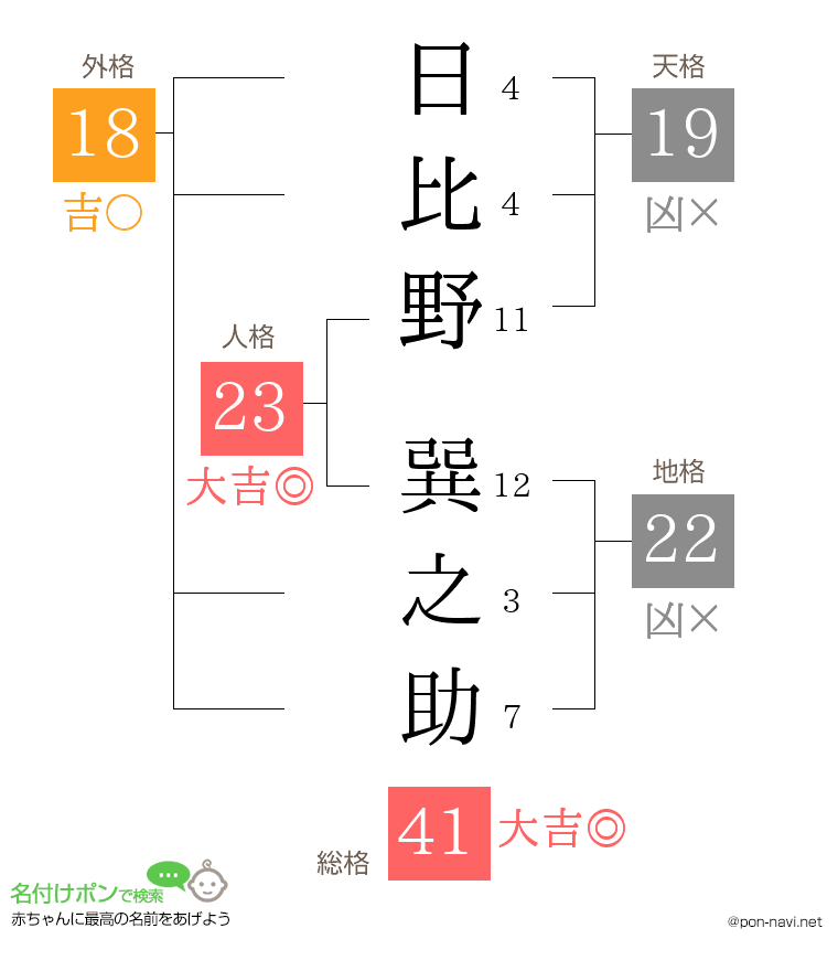 日比野 巽之助さんの姓名判断結果