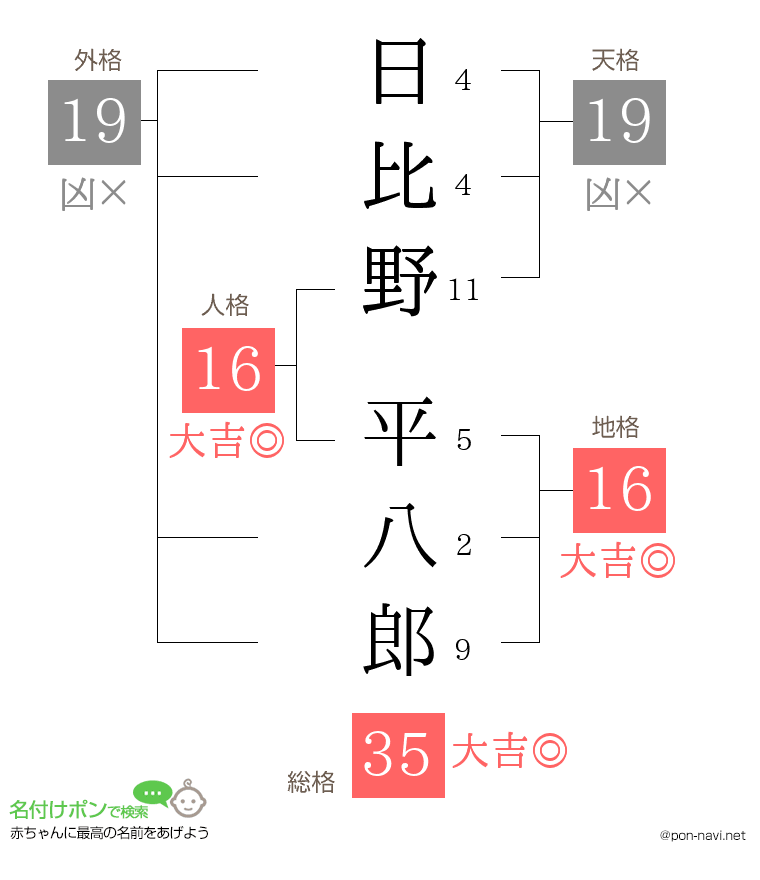 日比野 平八郎さんの姓名判断結果