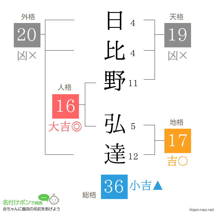 日比野 弘達さんの姓名判断結果