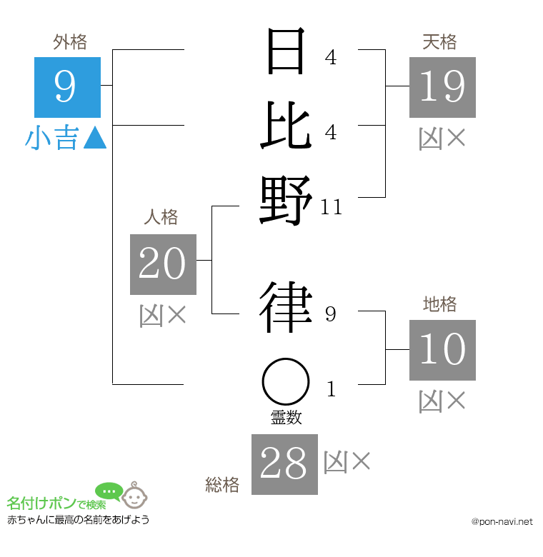 日比野 律さんの姓名判断結果