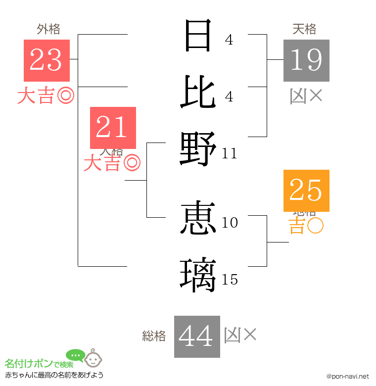 日比野 恵璃さんの姓名判断結果