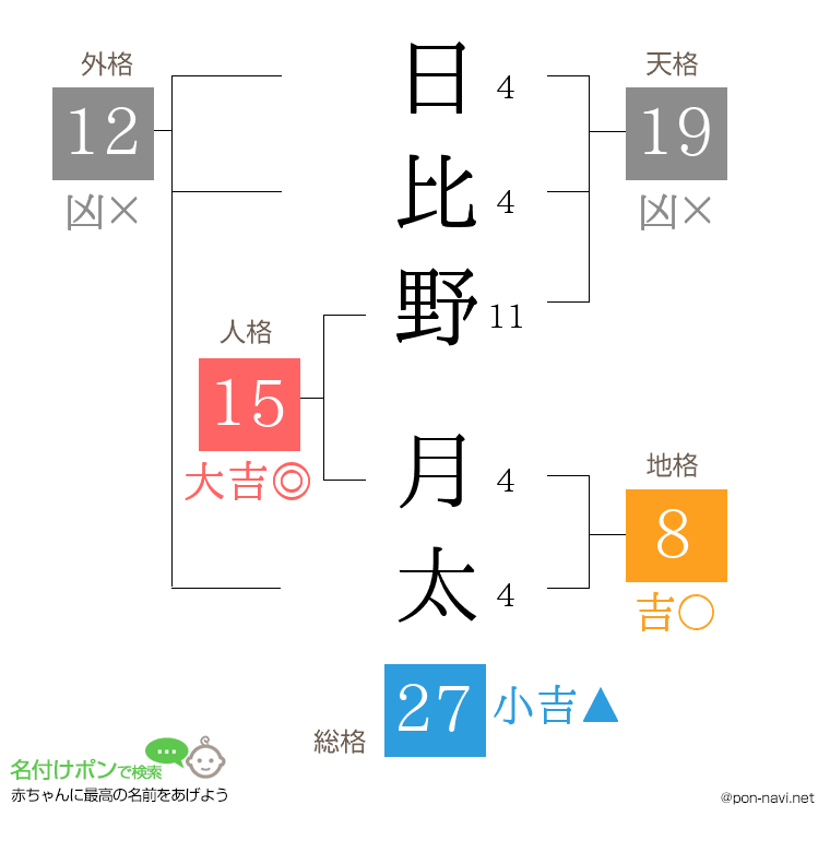 日比野 月太さんの姓名判断結果