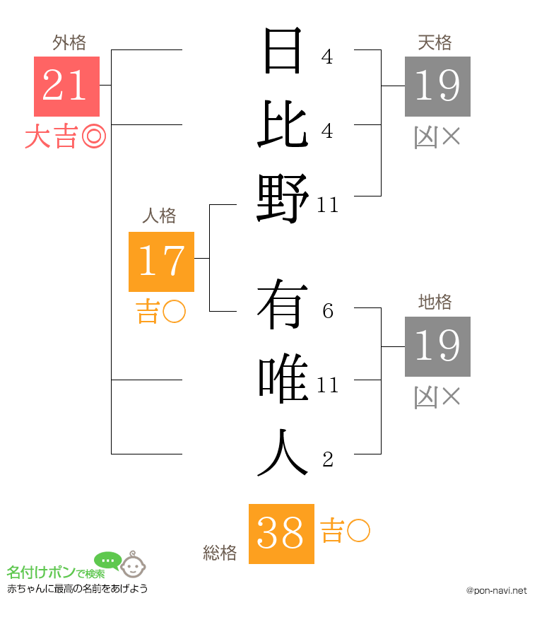 日比野 有唯人さんの姓名判断結果