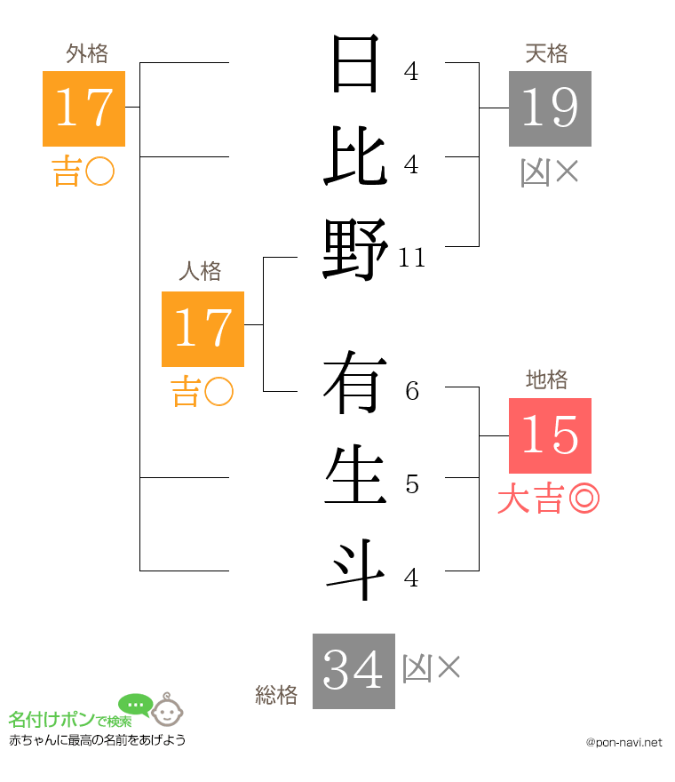 日比野 有生斗さんの姓名判断結果