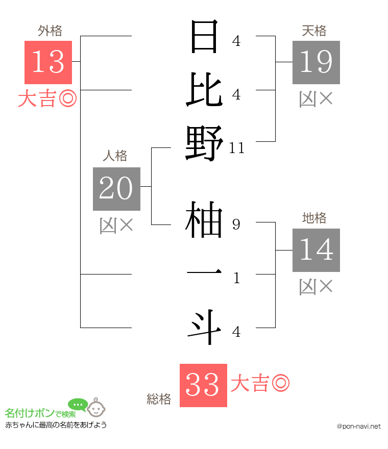 日比野 柚一斗さんの姓名判断結果