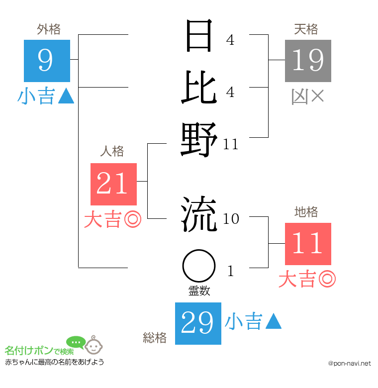 日比野 流さんの姓名判断結果