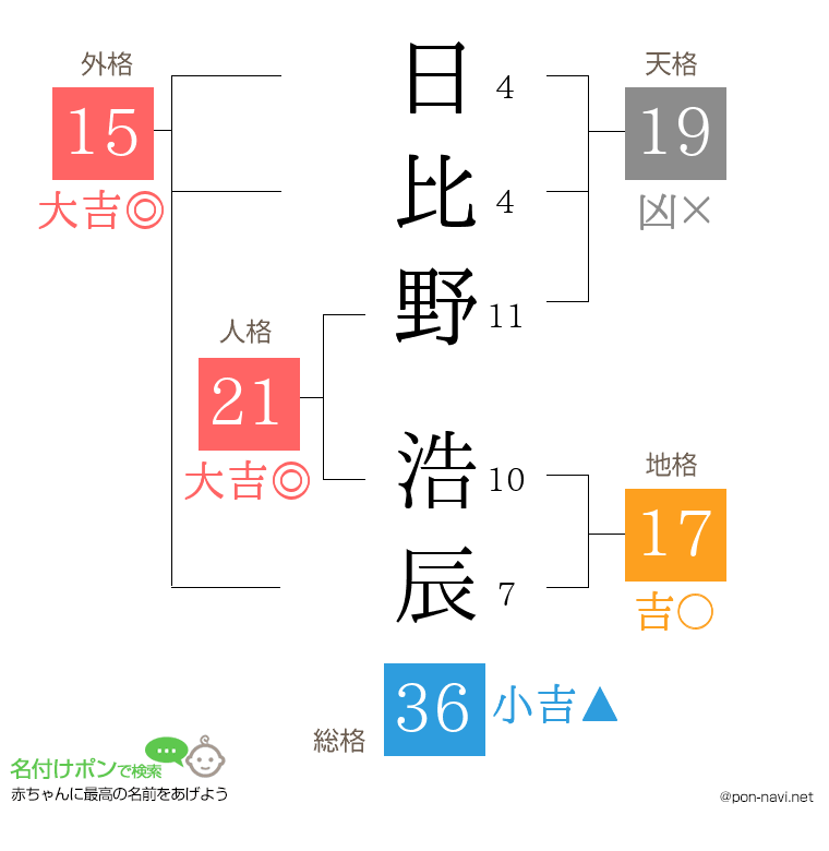 日比野 浩辰さんの姓名判断結果