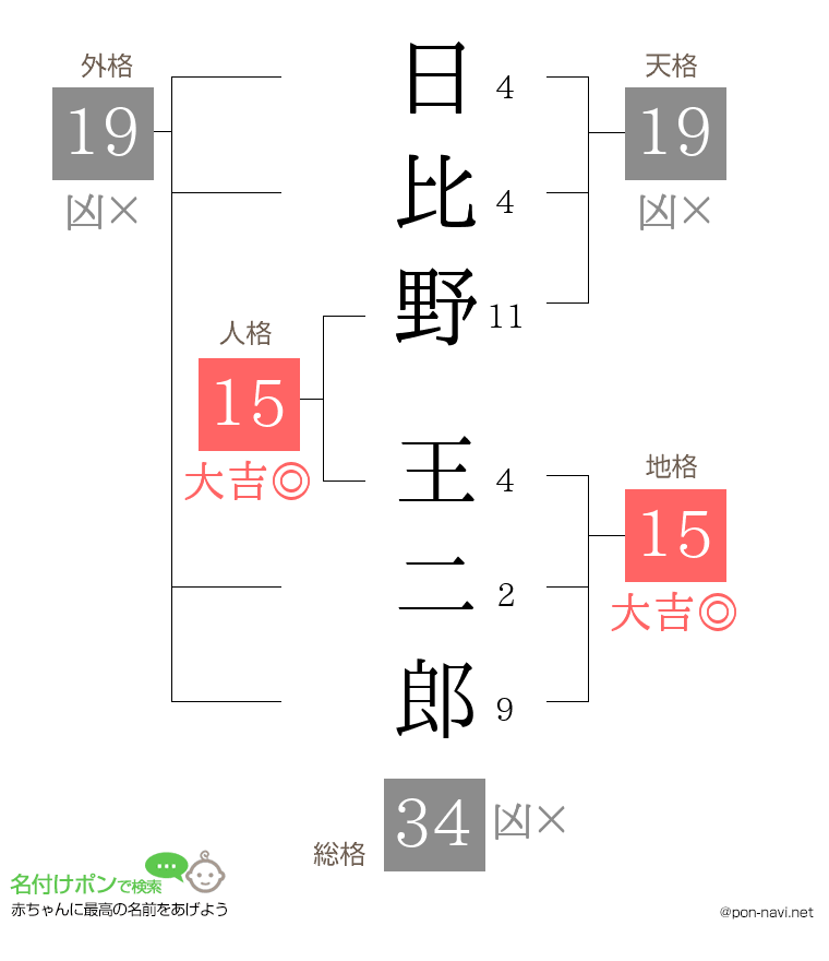 日比野 王二郎さんの姓名判断結果